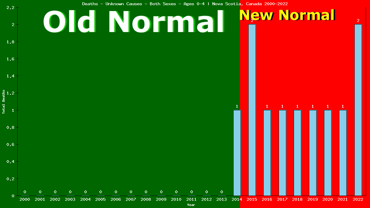 Graph showing Deaths - Unknown Causes - Pre-schooler - Aged 0-4 | Nova Scotia, Canada